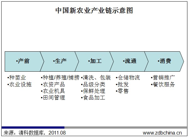 清科观察:现代农业产业链发展之道 整合抑或分化