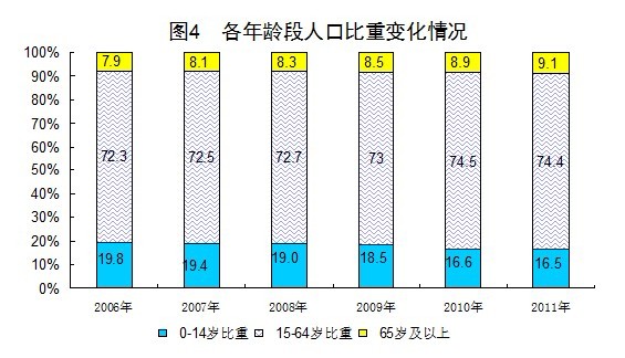 台湾人口总数_2011年我国人口总量及结构变化情况