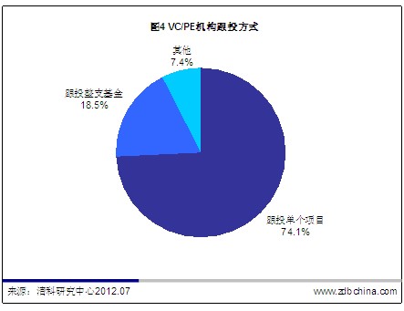 项目跟投