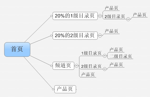 SEO的数据分析:如何改善网站收录