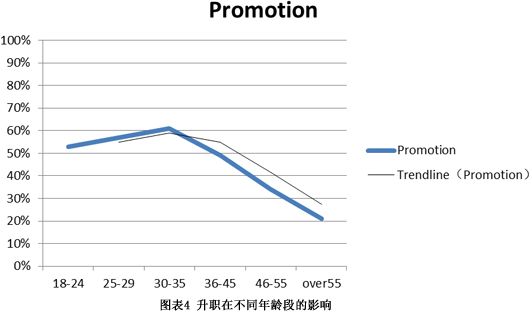 升职在不同年龄段的影响
