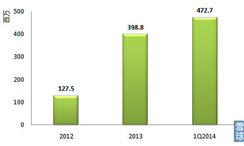 报告期内游戏下载与激活总量的增长情况，2013年达到2.713亿次，同比增长143.1%；今年Q1为7390万次，同比增长17.3%。
