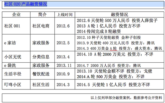 社区 创业 报告 赚钱 苦活 累活