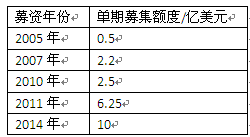 一言难尽：彼得·蒂尔的创投哲学