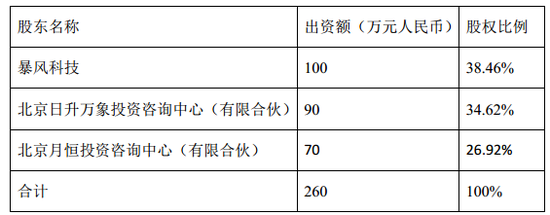 增资后股权比例