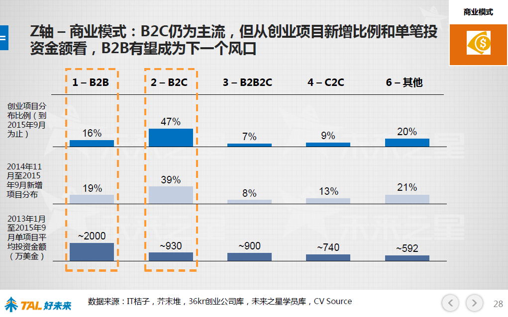 在线教育行业图谱发布：兴趣教育和to B是下一风口