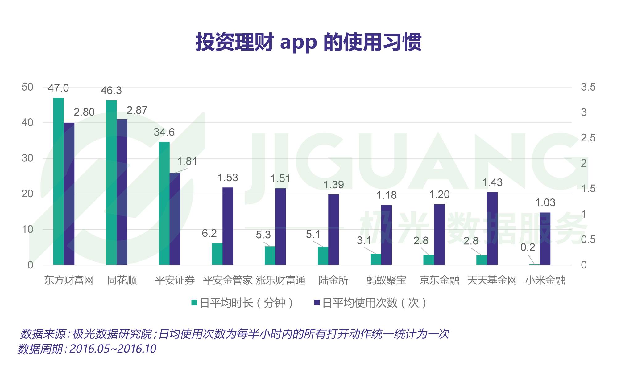 投资理财 app 研究报告：10%的用户用三款以上 app 来增强收益