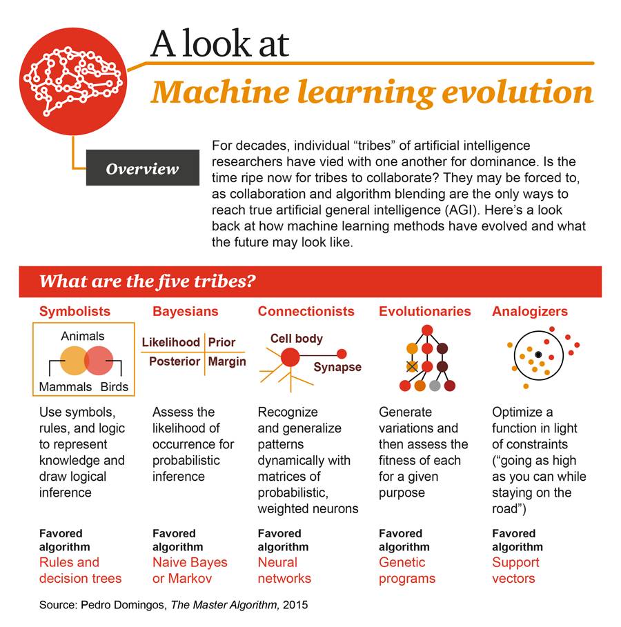 三张图读懂机器学习：基本概念、五大流派与九种常见算法