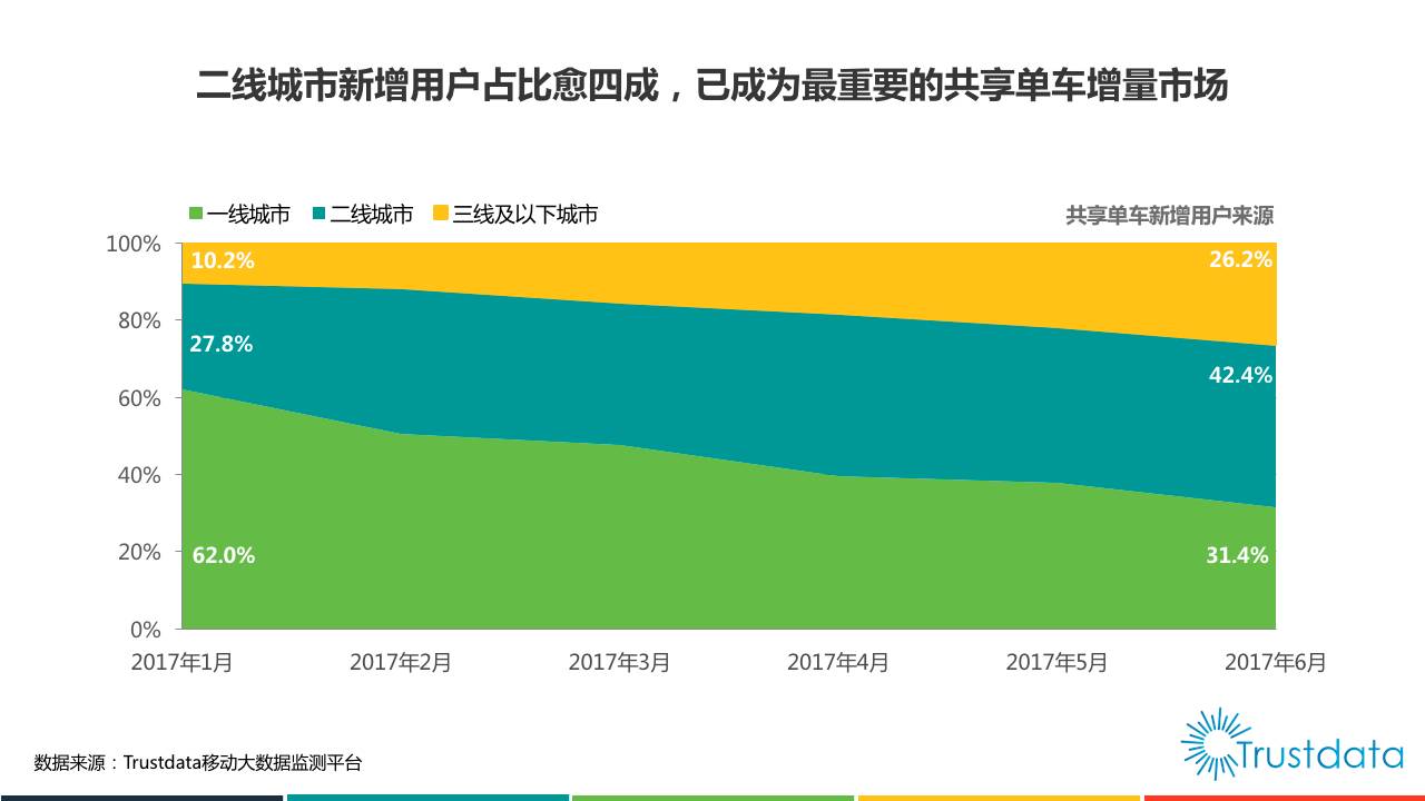 Trustdata：2017年Q2中国共享单车行业发展分析报告