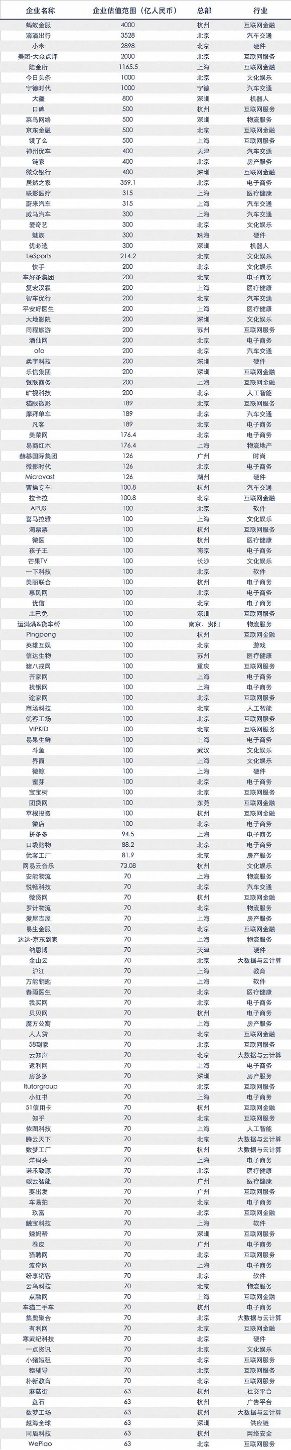 上海“独角兽”公司数量全国第二 大部分背后是BAT