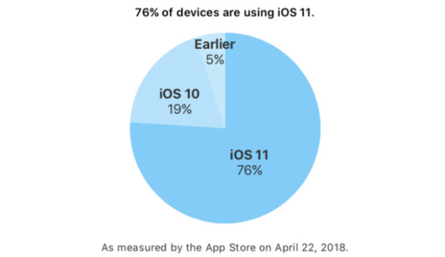 苹果用户升级新系统兴趣下降，iOS是否会碎片化？