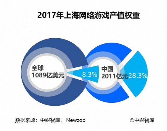 上海网游市场年度报告：产值超500亿占全国近三成