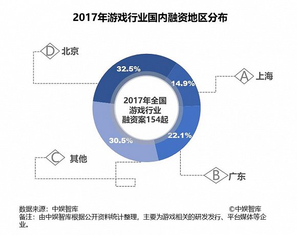 上海网游市场年度报告：产值超500亿占全国近三成