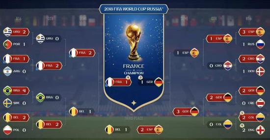 德国AI预测世界杯：冠军是西班牙！