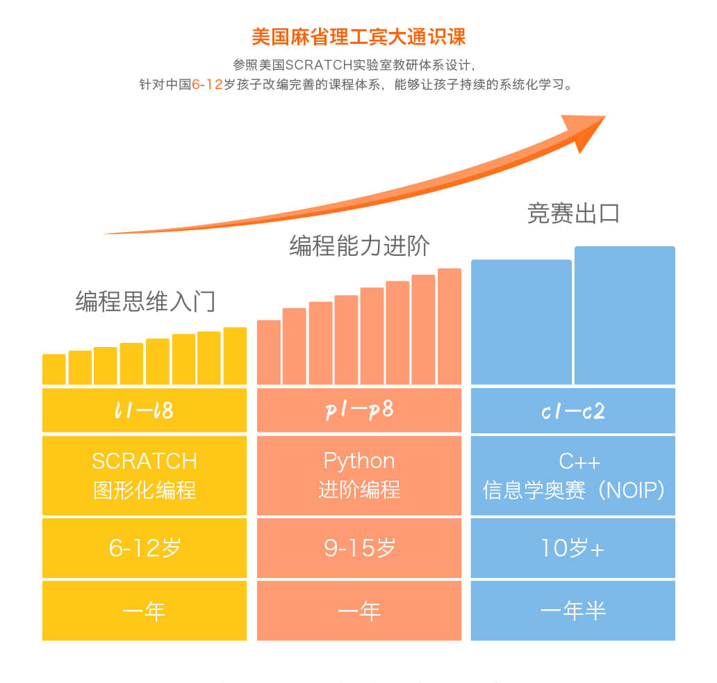 少儿编程项目"核桃编程"完成a轮融资,课程体系参照麻省理工学院研究