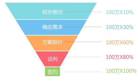销售漏斗管理 销售漏斗:最强大的销售管理工具之一【创业课堂】
